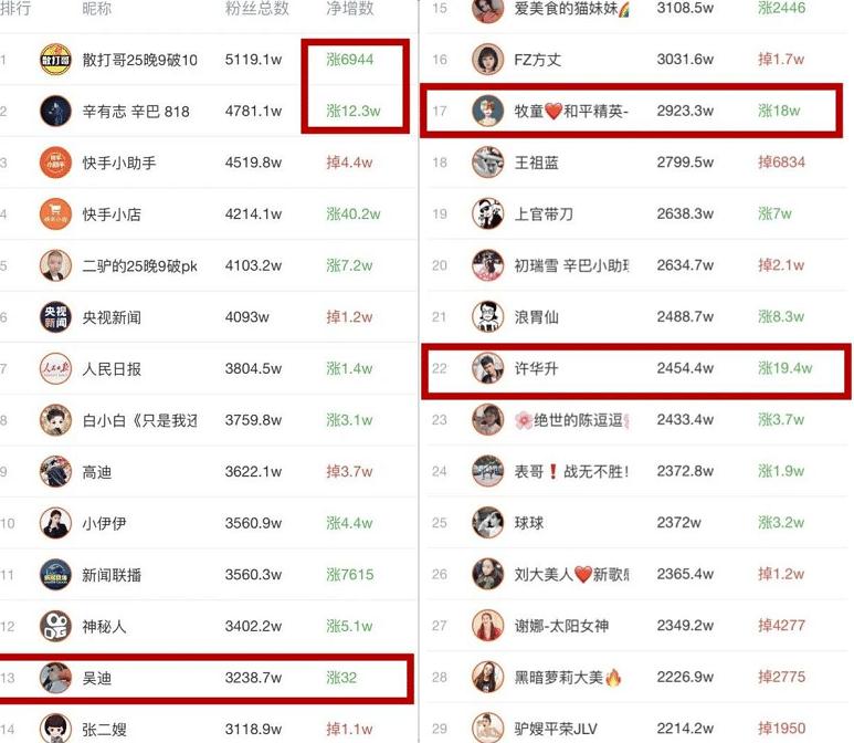 快手怎么涨粉快？揭秘吸引粉丝的绝招！